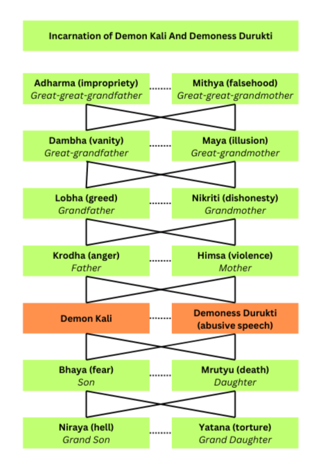 Incarnation of Kalki Dev and Padmavati Devi in Kaliyug 3 Incarnation Of Demon Kali And Demoness Durukti